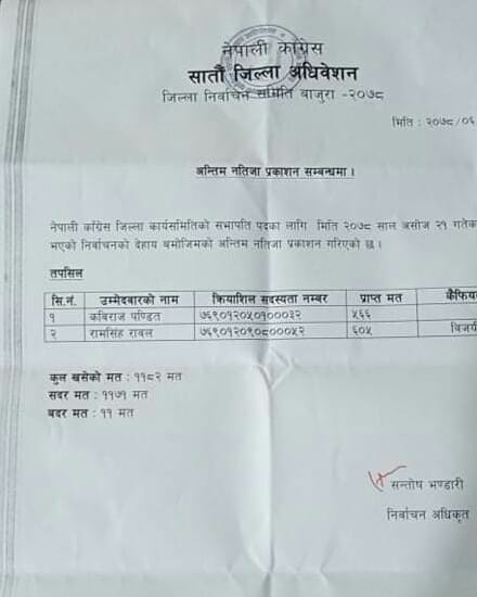 कांग्रेस बाजुराको सभापतिमा पौडेल पक्षका रावल विजयी