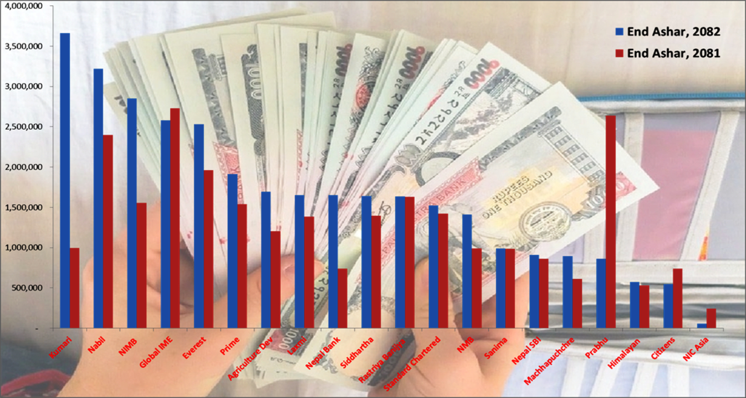 बैंकहरूले सरकारलाई तिरे ३३ अर्ब कर, कुमारी बैंक सर्वाधिक कर तिर्नेमा पहिलो