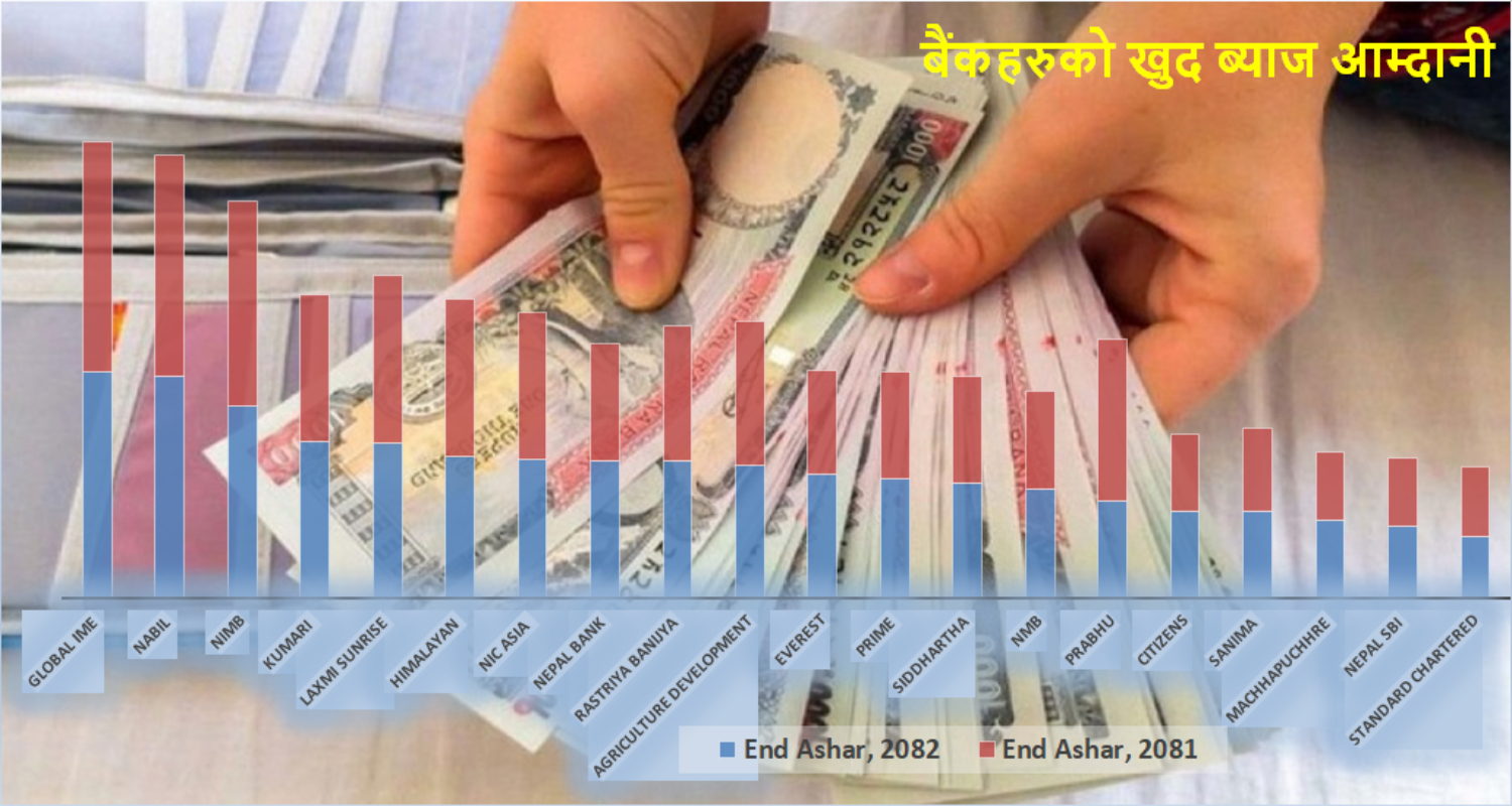 नेपाली बैंकहरूले एक वर्षमा कमाए झन्डै २ खर्ब रुपैयाँ ब्याज