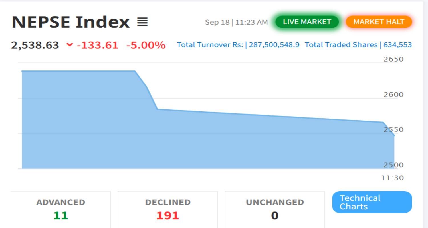 सेयर बजारमा दोस्रो सर्किट, कारोबार ४० मिनेट ठप्प
