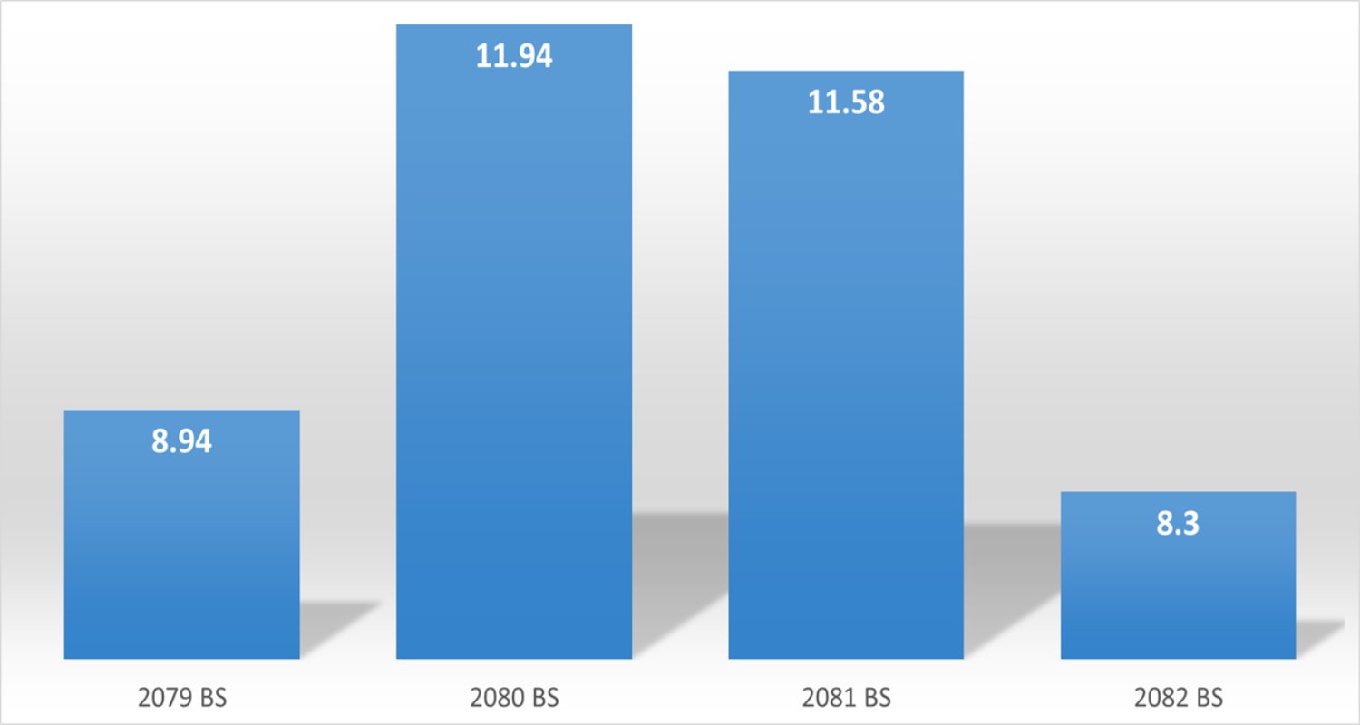 विकास खर्चमा गति खोज्दै सरकार
