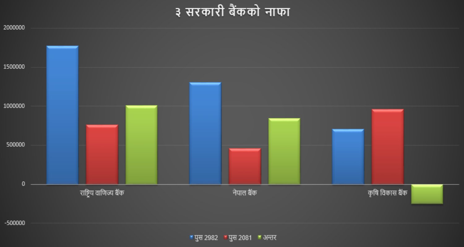 सरकारी बैंकमा नाफाको उज्यालो संकेत