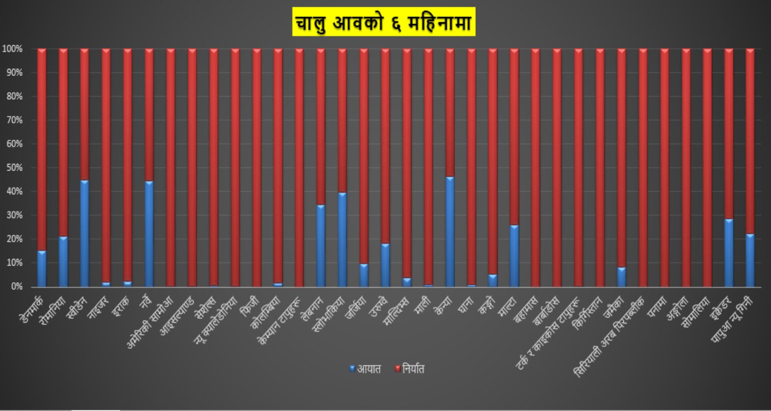 घाटा बीच नाफाको उज्यालो: ३४ देशमा नेपाली व्यापारको जित