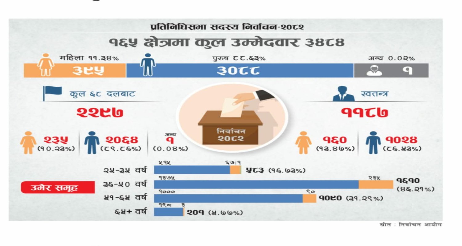 प्रत्यक्षतर्फ ३ हजार ४८४ उम्मेदवार, १६५ सिटमा प्रतिस्पर्धा