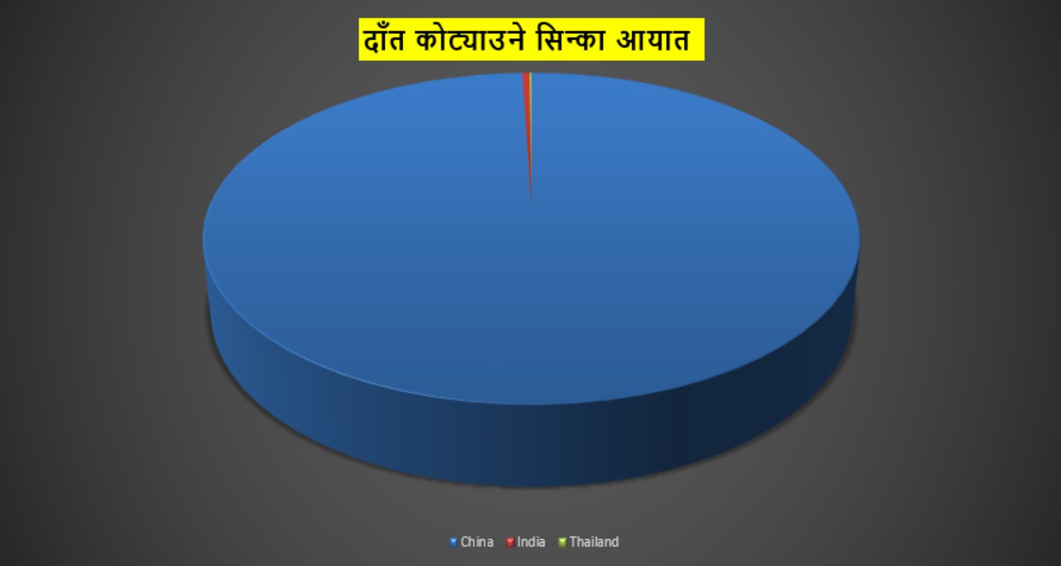 साना सिन्काले ठूलो आयात, टुथपिकमा ५ महिनामा २८ लाख खर्च