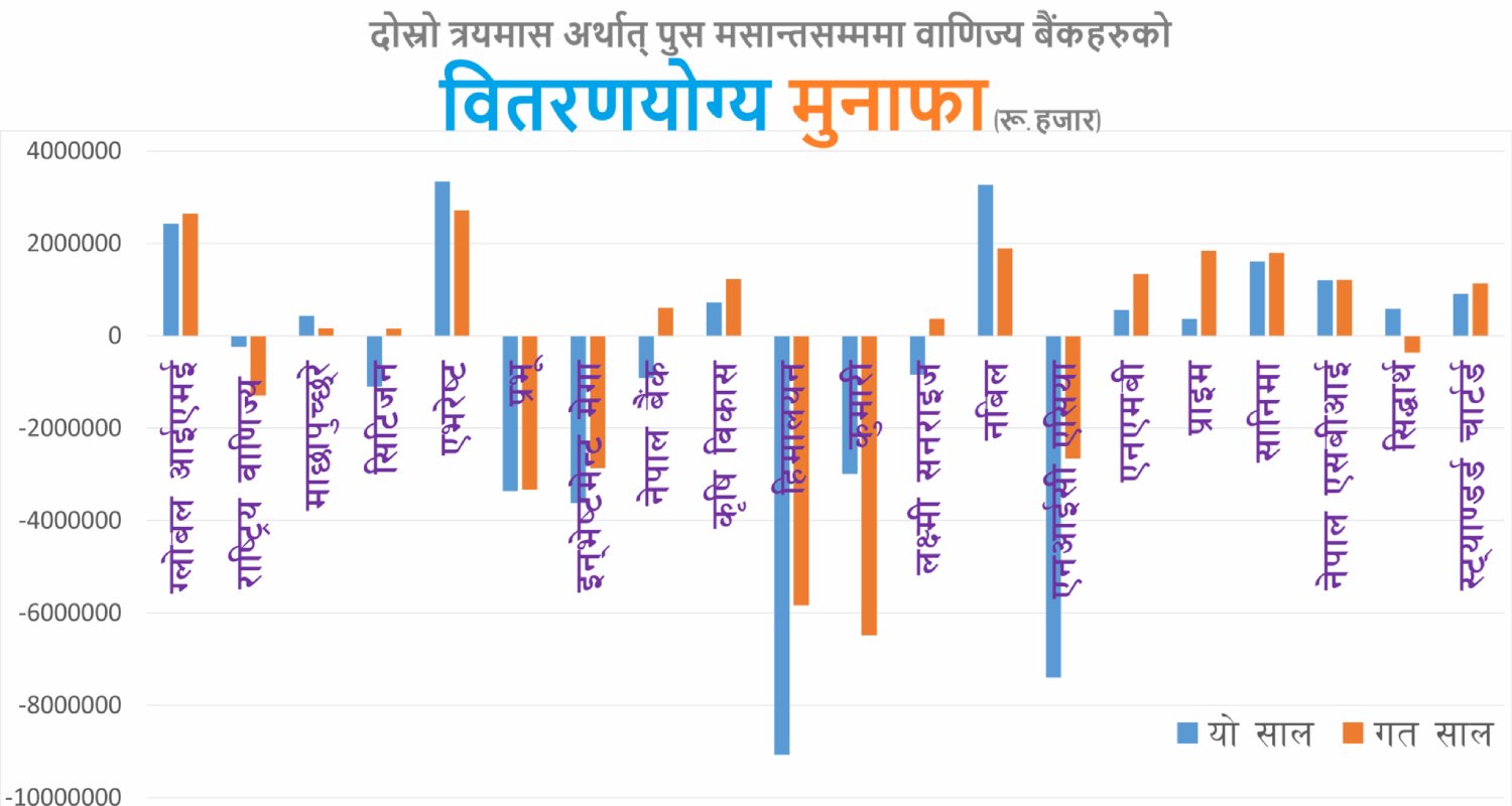 लाभांशको दौडमा केही बैंक अगाडि