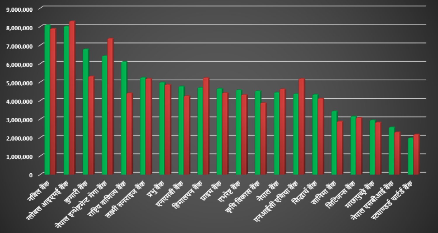 बैंकिङ क्षेत्रमा ब्याज आम्दानीमा सुधार संकेत