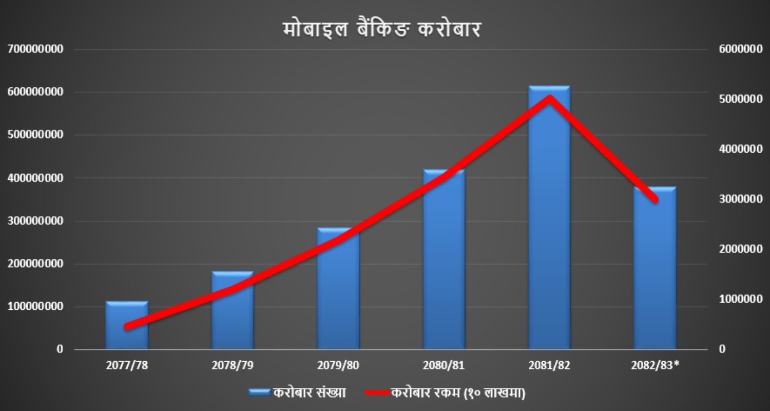 मोबाइल बैंकिङले अर्थतन्त्रलाई नयाँ गति