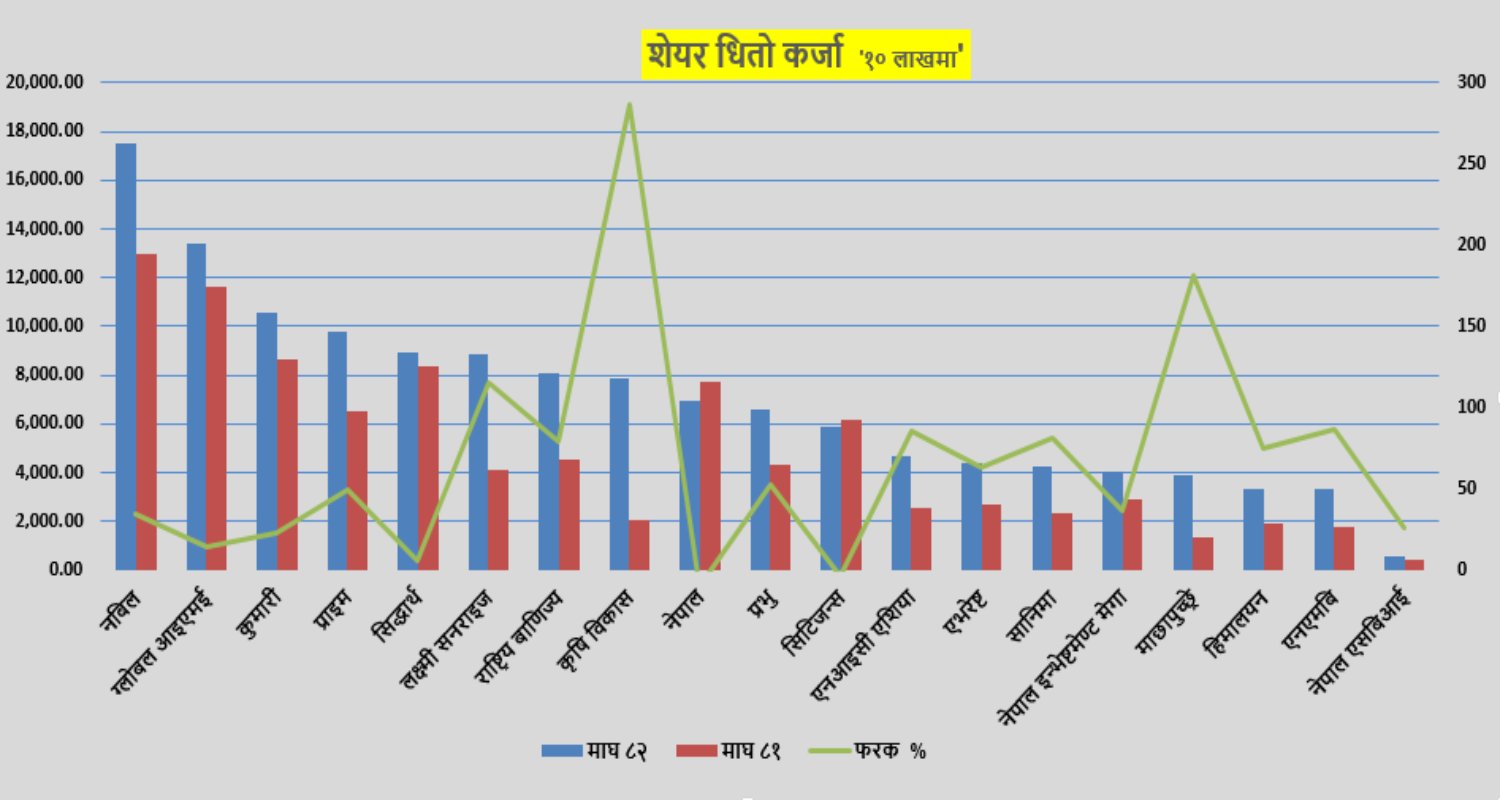 शेयर धितो कर्जा विस्तार उत्साहजनक